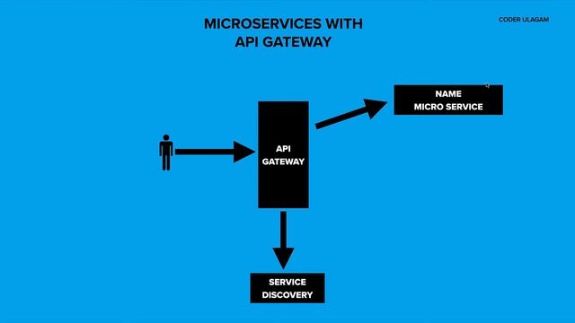 What is API Gateway? - Tamil смотреть онлайн