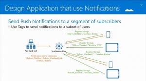 70-534: Architecting Microsoft Azure Solutions