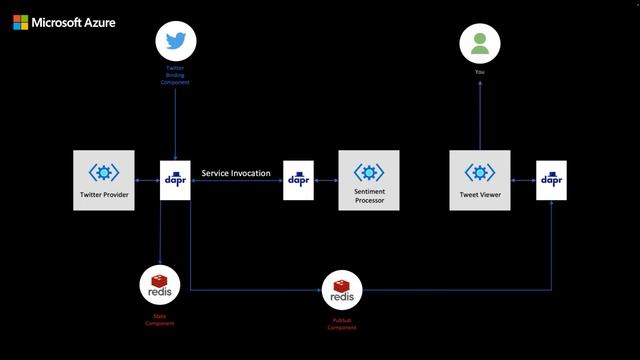 AKS Dapr Extension: Provisioning and Deploying a Dapr App to AKS | KubeCon 2022 смотреть онлайн