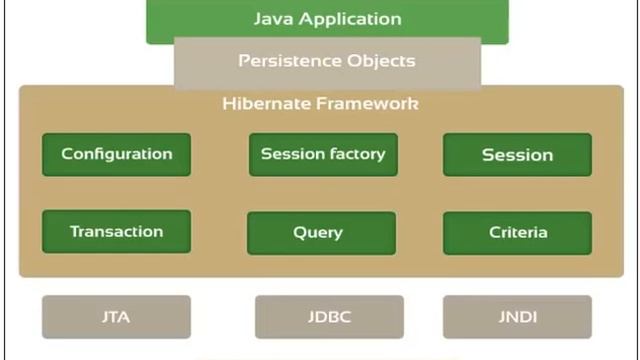 Best Hibernate online training in Singapore | Hibernate online training classes смотреть онлайн
