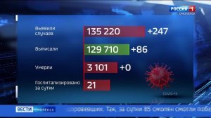 За сутки коронавирус выявлен почти у 250 смолян