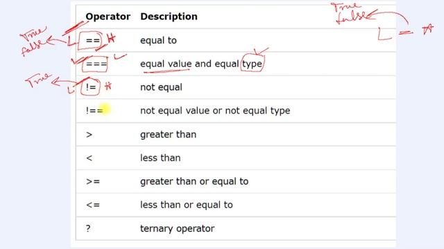 #08 Operators in JavaScript | Arithmetic, Assignment , Comparison, Logical & Bitwise Operator