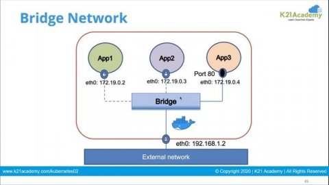Docker Architecture | A Complete Docker Introduction