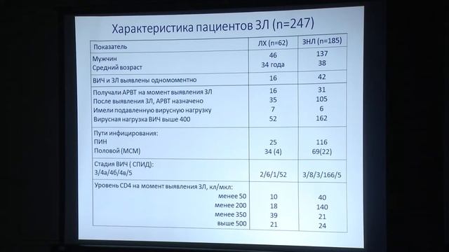 Некрасова А.В. – Лимфомы и ВИЧ-инфекции смотреть онлайн