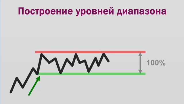 Секреты построения уровней Фибоначчи