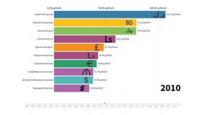 Топ-10 Самых Дорогих Валют Мира – [1998–2022] – (Вискот)