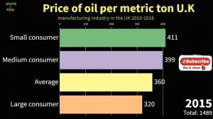 Price of oil per metric ton manufacturing industry in the UK 2010-2018