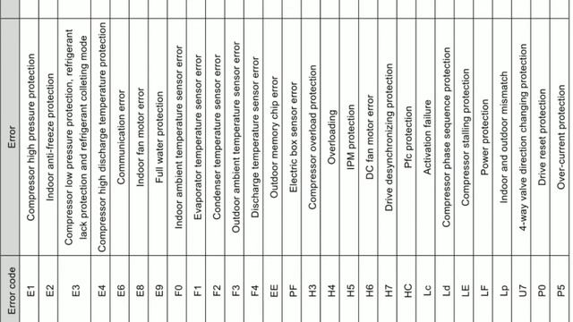 Kolin Air Conditioner ERROR CODE WITH AC ERROR CODE APPS LINK смотреть онлайн