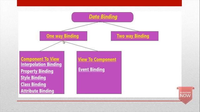 Angular 8 Tutorial - Part 06 -  Data Binding in Angular