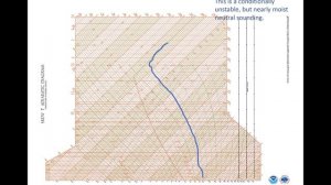 Module 1.2: Dry Static Stability and Moist Convection