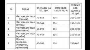 БИЗНЕС-ПЛАН ПРОИЗВОДСТВА И ПРОДАЖИ САДОВЫХ ФИГУР ИЗ ГИПСА.