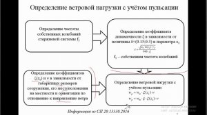 Расчёт на динамические воздействия в Lira Sapr Урок 5 Расчёт башен на воздействие ветра