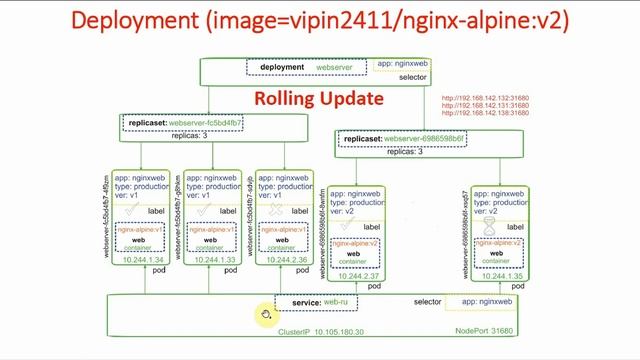 37 Deployment Strategies in Kubernetes | Rolling Update - 3 | GKE for Beginners