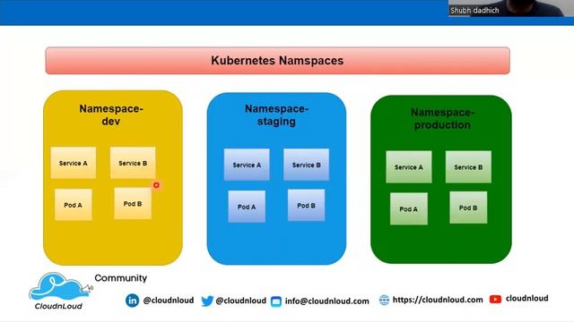 Kubernetes - Namespaces