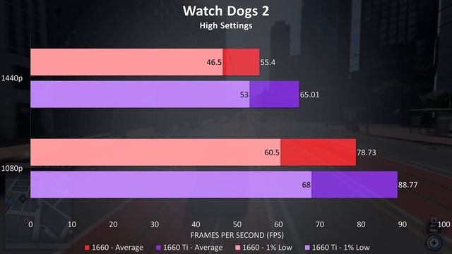 Nvidia GTX 1660 Ti vs 1660 - 16 Games Tested!
