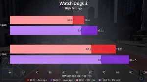 Nvidia GTX 1660 Ti vs 1660 - 16 Games Tested!