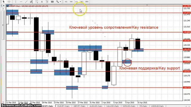 USDJPY - Еженедельный анализ рынка #Форекс с 13 по 17 апреля 2015. Анализ форекс.
