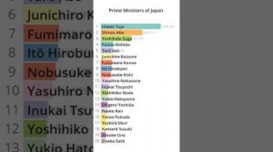 "Prime Ministers of Japan" Wikipedia accesses Bar Chart Race (2017-2021)