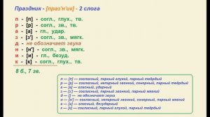 Звуко – буквенный   (фонетический)  разбор  к   слову  праздник