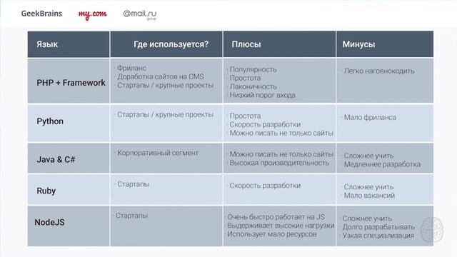 Урок 10. Обзор современных языков программирования