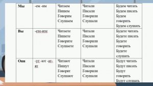 9 УРОК. Глагол | Феъл дар забони русӣ | ОМУЗИШИ ЗАБОНИ РУСИ БАРОИ НАВОМУЗОН