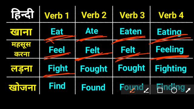 100 COMMON VERBS in English | Verb Forms in English V1 V2 V3 V4 V5 | Verb Forms in English V1 V2 V3