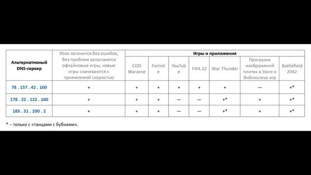 Xbox ошибка 0x80a40401 — 4 варианта решения