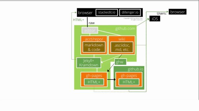 Git and GitHub View and Documentation Flow смотреть онлайн