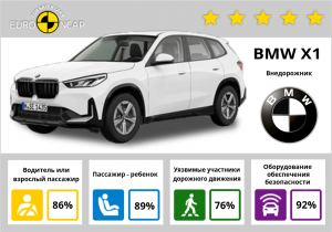 BMW X1 2022 года: краш-тесты и рейтинг безопасности Euro NCAP