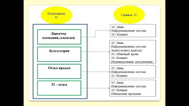 Сопровождение 1С :ИТС   ( кому и что)