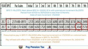 Pay fixation on Revision of pay scales, Promotion, 1st appointment, Up gradation || Pay Pension Tax