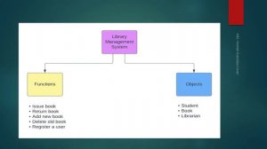 Tutorial -2 | Why Java an OOPS Language? | JAVA Beginners A-Z