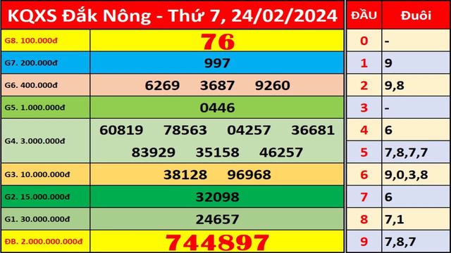 Xổ số Đắk Nông ngày 24 tháng 2 | XSDNO - KQXSDNO - SXDNO | Xổ số kiến thiết Đắk Nông hôm nay смотреть онлайн