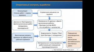 Выработка на проекте. 1С Обучающее видео Синтек