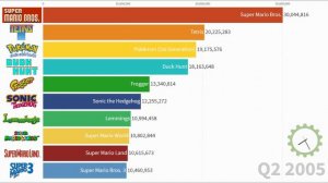 Best Selling Video Games (1985 - 2020)