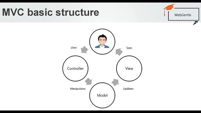 What is MVC | What is Asp.Net MVC | What is MVC in .Net | MVC Tutorial for Beginners in .net C#