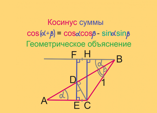 Тригонометрия, Формула косинуса суммы, Геометрическое объяснение