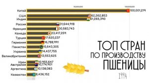 Урожай Пшеницы.Топ стран мира по производству пшеницы.Статистика.Инфографика.Сравнение стран.Рейтин