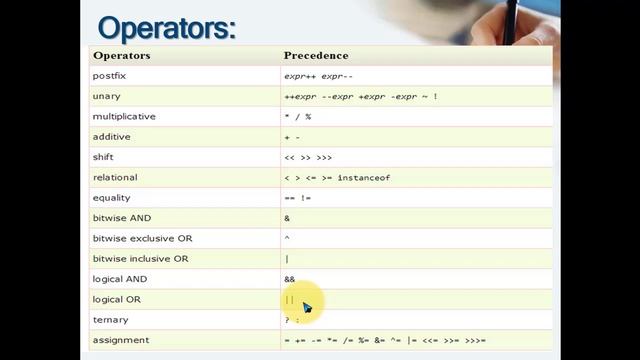 Primitive  Data Types in Java / Wrapper Classes in Java/ Boxing and Unboxing in java.