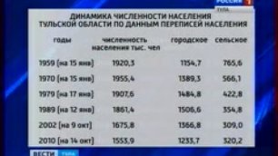 Результаты переписи населения в Тульской области.
