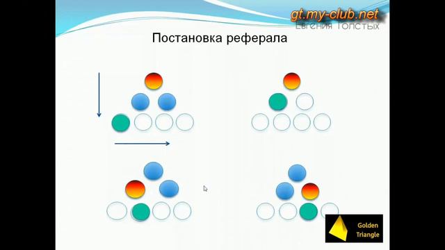 Как работает программа Золотой Треугольник Golden Triangle New Millennium Centre Ltd