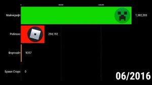 МАЙНКРАФТ ПРОТИВ РОБЛОКС ПРОТИВ БРАВЛ СТАРС ПРОТИВ ФОРТНАЙТ?