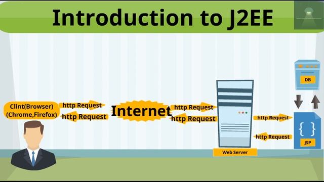 Introduction to Advanced Java - J2EE - Part 1 | Advanced Java Tutorial in Hindi