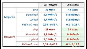USB WiFi 4G модем. Интернет для авто. | #Обзор