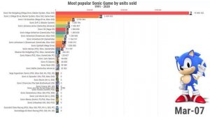 Most popular Sonic Game (1991-2020)