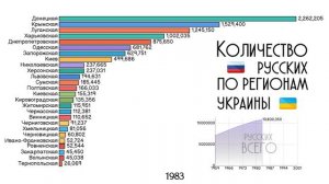 Количество русских по регионам Украины 1959-2001.Статистика населения Украины.Инфографика