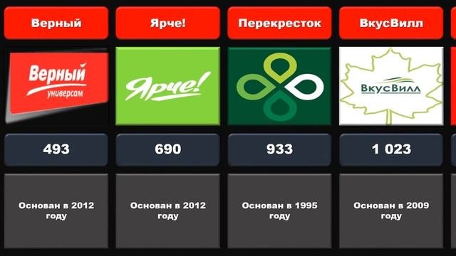 Каких Продуктовых магазинов больше всего в России?