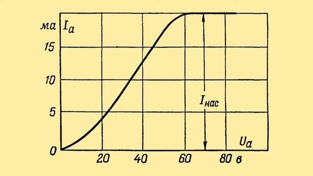 Популярная радиоэлектроника. Выпуск 1. Электровакуумный диод.