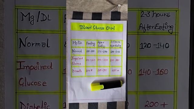 What is a normal blood sugar range? Blood glucose chart.