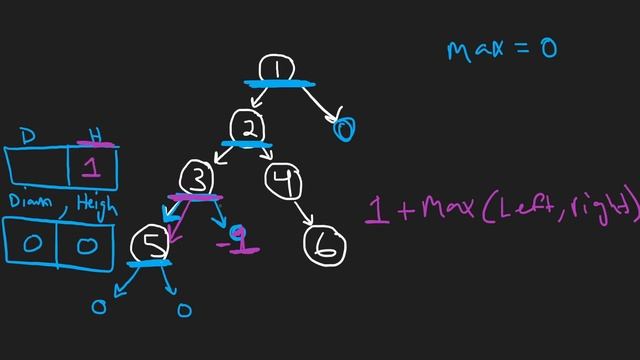 Diameter of a Binary Tree - Leetcode 543 - Python смотреть онлайн